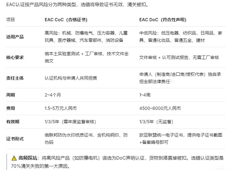 俄罗斯EAC认证按产品风险分为两种类型